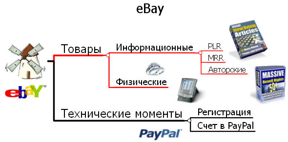 Интеллект-карта для аукциона eBay