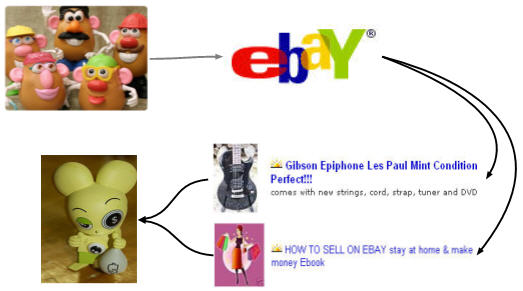 Схема получения прибыли для аукциона eBay